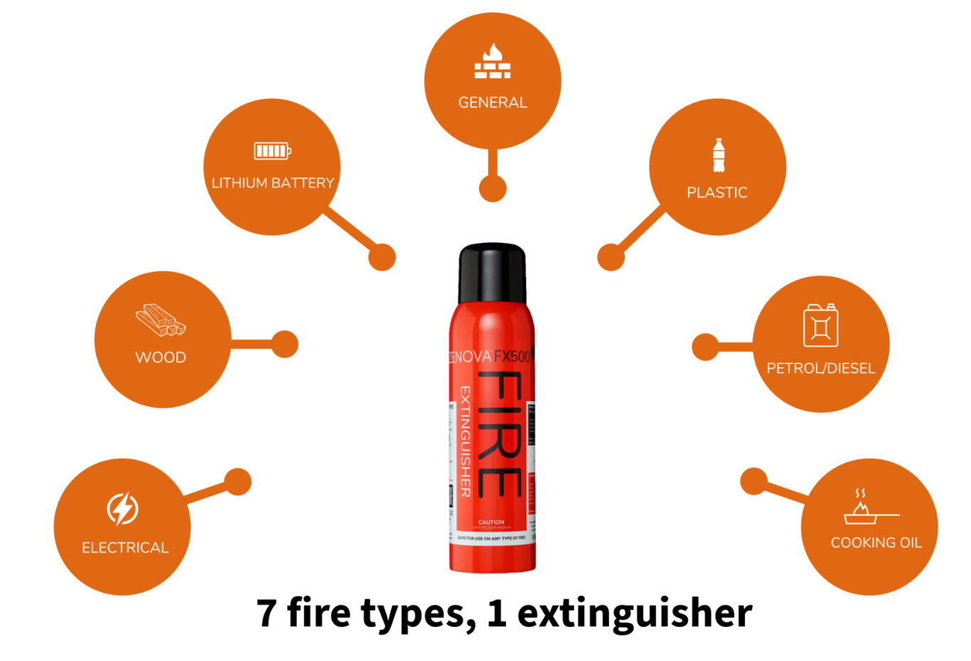 Image of 7 in one fire extinguisher with all the types of fire it works on: lithium battery, pertol/diesel, plastic, electrical, wood, and general fires