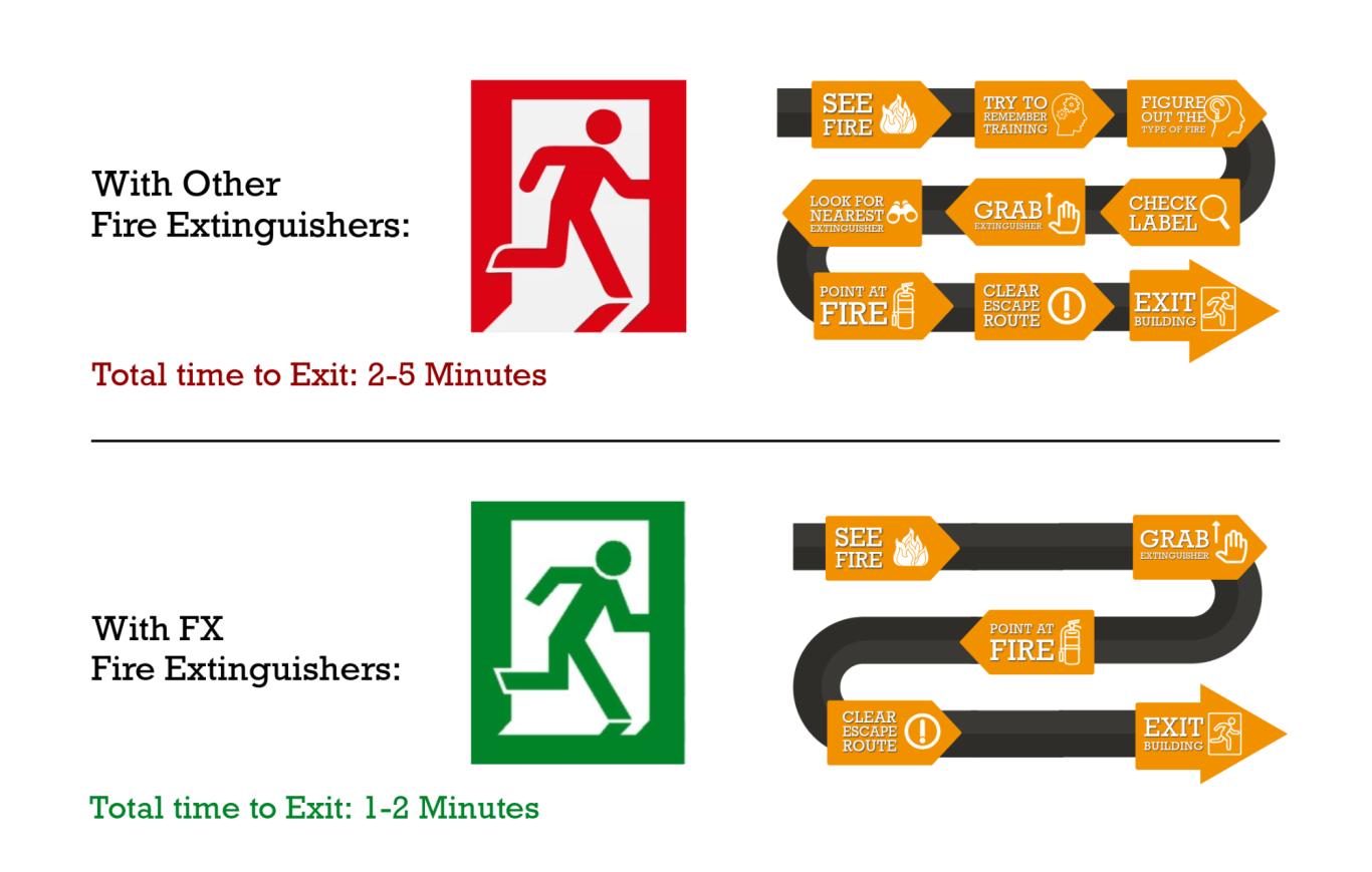 Image showing how FX fire extinguishers help you escape the building faster than other fire extinguishers.