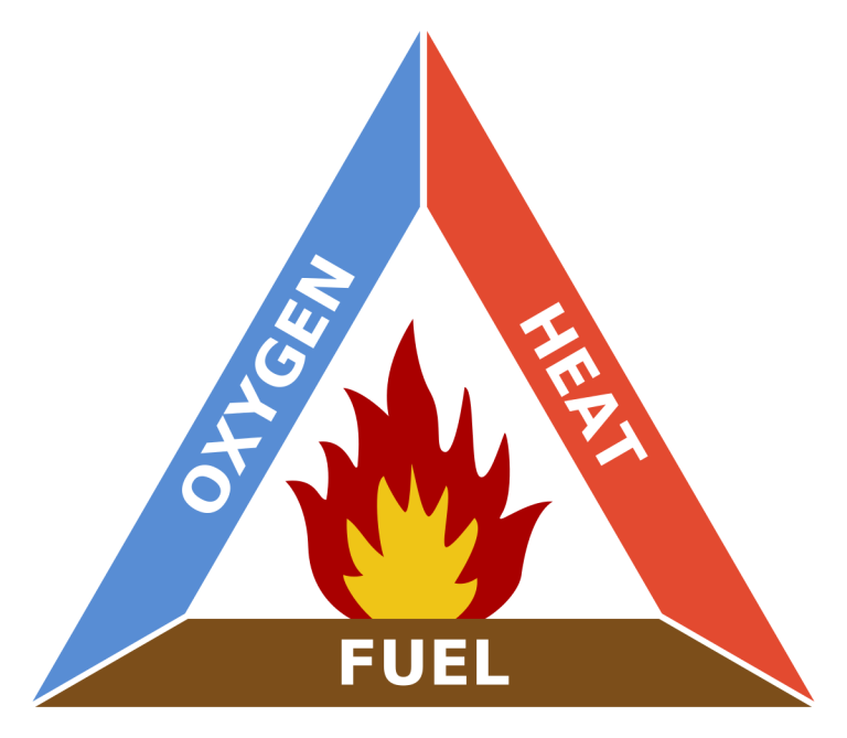 Image of the fire triangle (oxygen, heat, fuel)